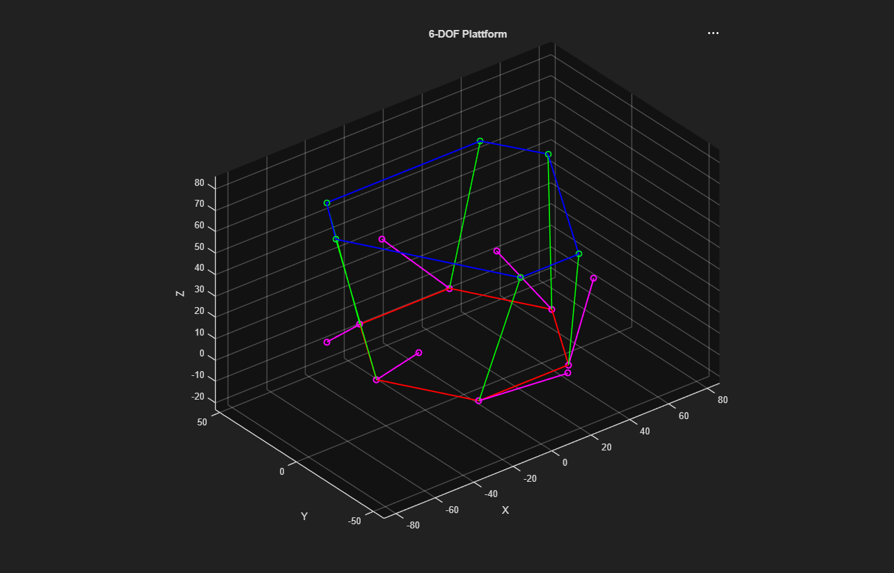 Figure 2: MATLAB kinematic simulation trajectory plot for actuator displacement.